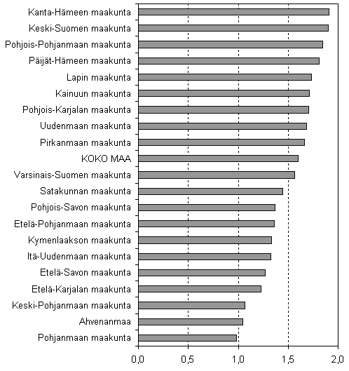 Kuvio 6. Lopettaneet yritykset maakunnittain suhteessa yrityskantaan, 2. neljännes 2007, %