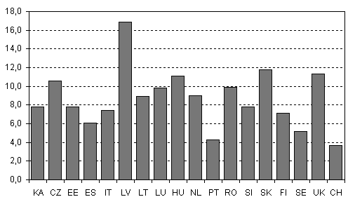 Kuvio 3. Yritysten alustavat lopettamisasteet eri maissa v. 2003, %