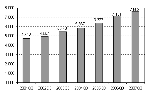 Enterprise openings, 3rd quarter, 2001-2007