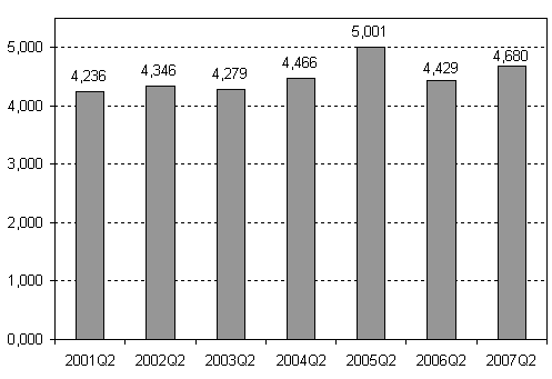 Enterprise closures, 2nd quarter, 2001-2007
