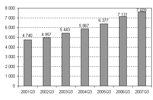 Aloittaneet yritykset, 3. neljännes 2001–2007