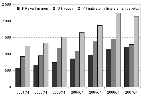 Kuvio 1. Aloittaneet yritykset kolmella suurimmalla toimialalla, 4. neljännes 2001–2007