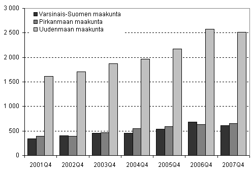 Kuvio 2. Aloittaneet yritykset kolmessa suurimmassa maakunnassa, 4. neljännes 2001–2007