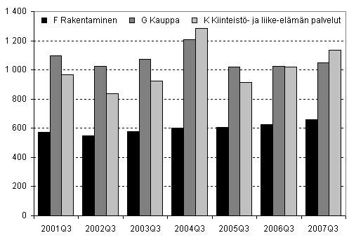 Kuvio 4. Lopettaneet yritykset kolmella suurimmalla toimialalla, 3. neljännes 2001–2007