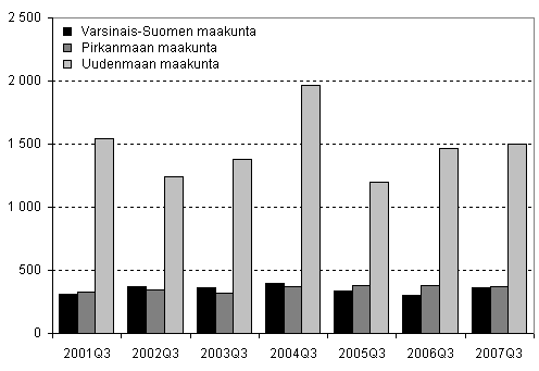 Kuvio 5. Lopettaneet yritykset kolmessa suurimmassa maakunnassa, 3. neljännes 2001–2007