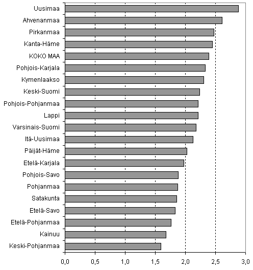 Kuvio 6. Lopettaneet yritykset maakunnittain suhteessa yrityskantaan, 3. neljännes 2007, %