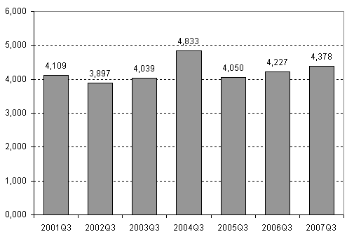 Enterprise closures, 3rd quarter, 2001-2007