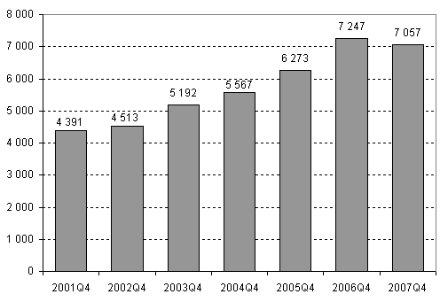 Aloittaneet yritykset, 4. neljännes 2001–2007