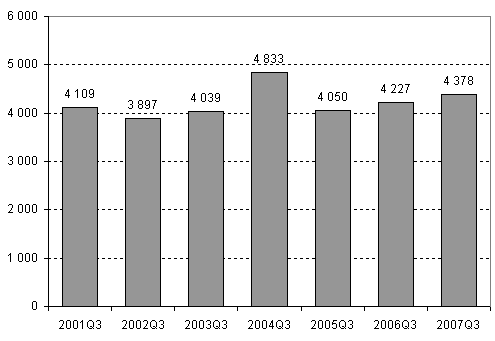 Lopettaneet yritykset, 3. neljännes 2001–2007