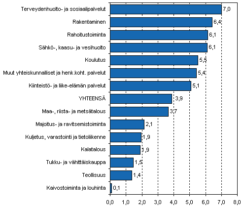 Kuvio 1. Yrityskannan suhteellinen muutos toimialoittain vuonna 2007, %