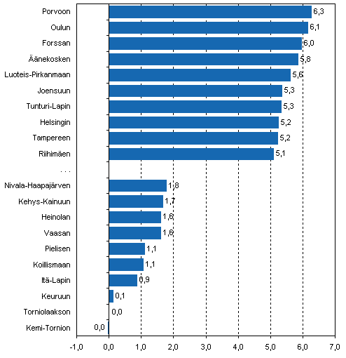 Kuvio 3. Yrityskannan suhteellinen muutos seutukunnittain vuonna 2007 (10 seutukuntaa, joissa yritysten määrä lisääntyi eniten ja 10 seutukuntaa, joissa vähiten)