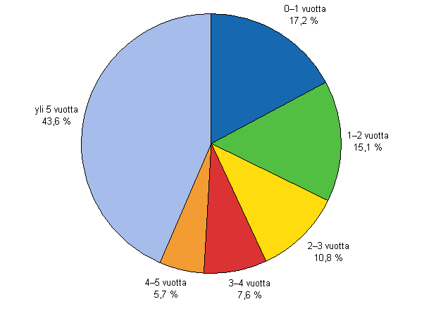 Kuvio 4. Vuonna 2007 lopettaneet yritykset toiminta-ajan mukaan