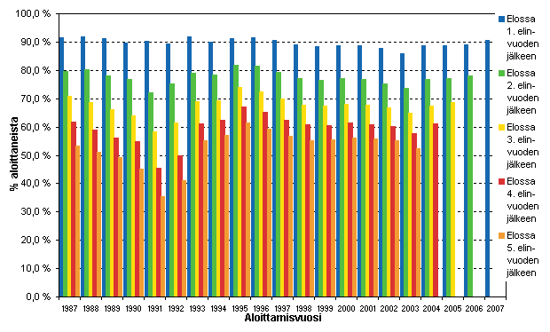 Kuvio 5. Yritysten eloonjmisasteet aloittamisvuoden mukaan, % kaikista aloittaneista