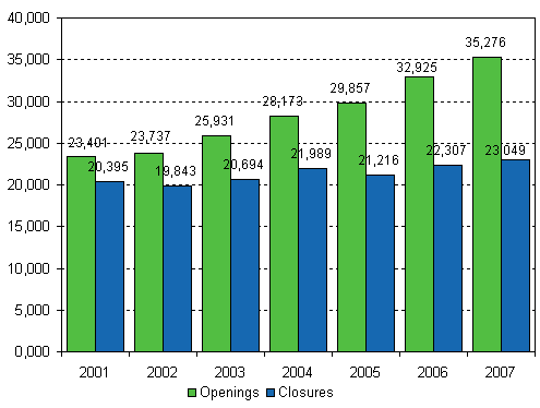 Enterprise openings and closures 2001-2007