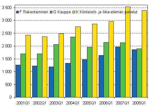 Kuvio 1. Aloittaneet yritykset kolmella suurimmalla toimialalla, 1. neljännes 2001–2008