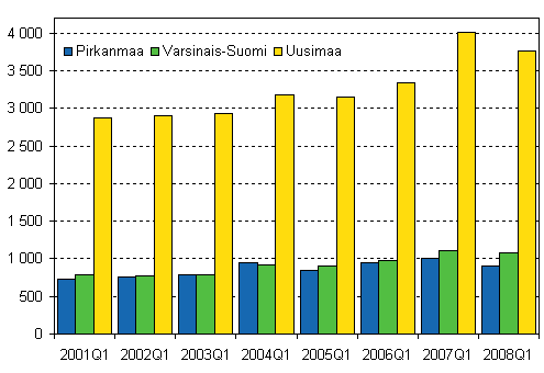 Kuvio 2. Aloittaneet yritykset kolmessa suurimmassa maakunnassa, 1. neljännes 2001–2008