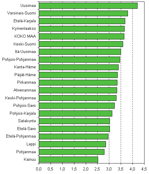 Kuvio 3. Aloittaneet yritykset maakunnittain suhteessa yrityskantaan, 1. neljännes 2008, %