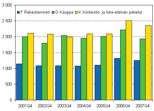 Kuvio 4. Lopettaneet yritykset kolmella suurimmalla toimialalla, 4. neljännes 2001–2007