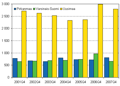 Kuvio 5. Lopettaneet yritykset kolmessa suurimmassa maakunnassa, 4. neljännes 2001–2007
