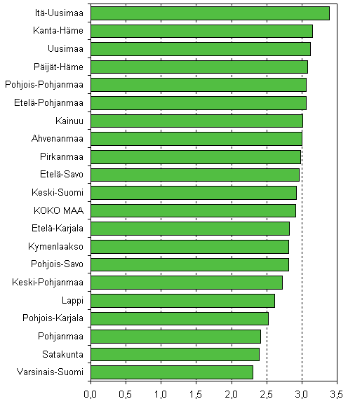Kuvio 6. Lopettaneet yritykset maakunnittain suhteessa yrityskantaan, 4. neljännes 2007, %