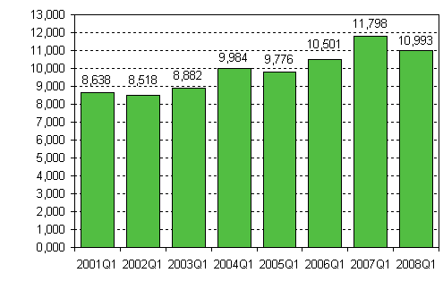 Enterprise openings, 1st quarter, 2001-2008
