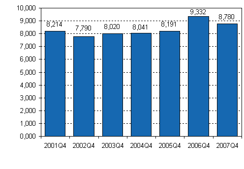 Enterprise closures, 4th quarter, 2001-2007