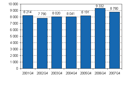 Lopettaneet yritykset, 4. neljännes 2001–2007