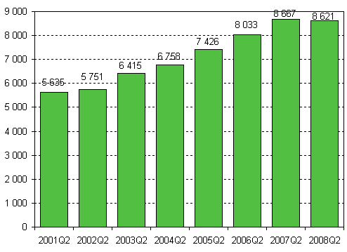 Aloittaneet yritykset, 2. neljännes 2001–2008