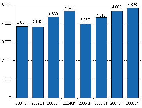Nedlagda företag 1:a kvartalet 2001–2008