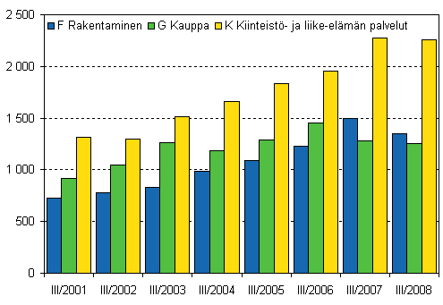 Kuvio 1. Aloittaneet yritykset kolmella suurimmalla toimialalla, 3. neljännes 2001–2008