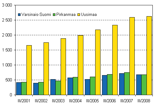 Kuvio 2. Aloittaneet yritykset kolmessa suurimmassa maakunnassa, 3. neljännes 2001–2008