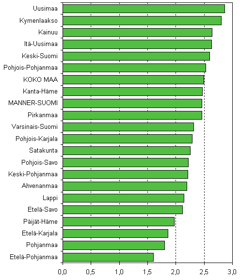 Kuvio 3. Aloittaneet yritykset maakunnittain suhteessa yrityskantaan, 3. neljännes 2008, %