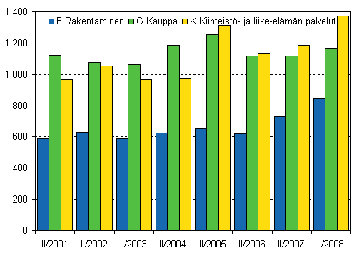 Kuvio 4. Lopettaneet yritykset kolmella suurimmalla toimialalla, 2. neljännes 2001–2008.