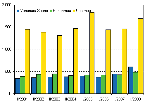 Kuvio 5. Lopettaneet yritykset kolmessa suurimmassa maakunnassa, 2. neljännes 2001–2008