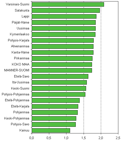 Kuvio 6. Lopettaneet yritykset maakunnittain suhteessa yrityskantaan, 2. neljännes 2008, %