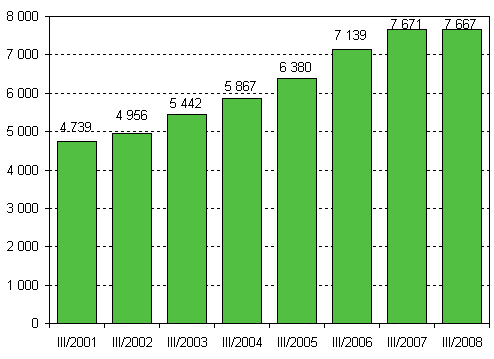 Aloittaneet yritykset, 3. neljännes 2001–2008