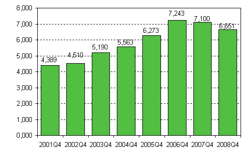 Enterprise openings, 4th quarter, 2001-2008