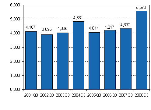 Enterprise closures, 3rd quarter, 2001-2008