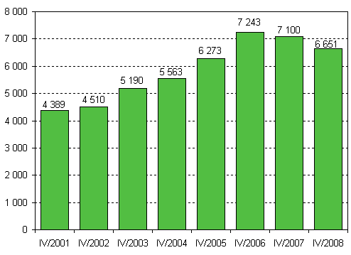 Aloittaneet yritykset, 4. neljännes 2001–2008