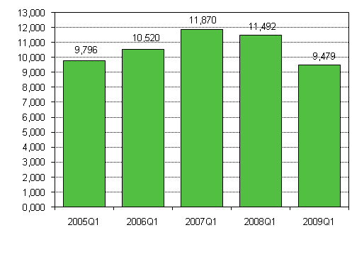 Enterprise openings, 1st quarter, 2005-2009