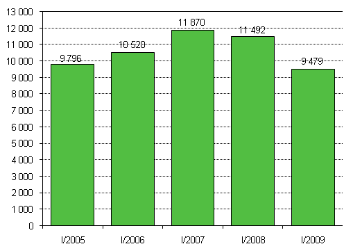 Aloittaneet yritykset, 1. neljännes 2005–2009