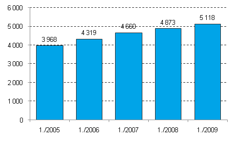 Lopettaneet yritykset, 1. neljännes 2005–2009