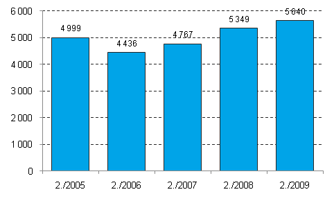 Nedlagda företag 2:a kvartalet 2005–2009