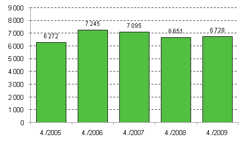 Enterprise openings, 4th quarter, 2005-2009