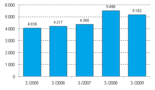 Enterprise closures, 3rd quarter, 2005-2009