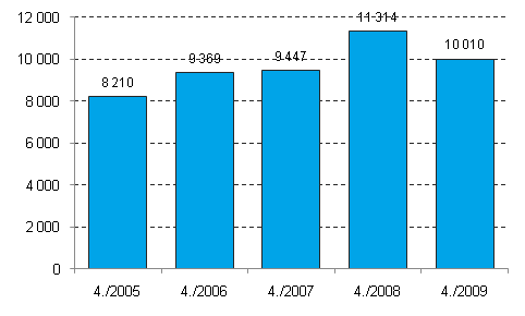 Enterprise closures, 4th quarter, 2005-2009