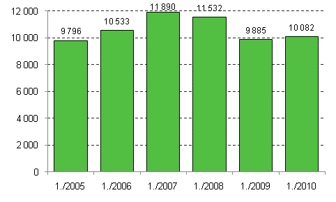 Aloittaneet yritykset 1. neljännes 2005–2010