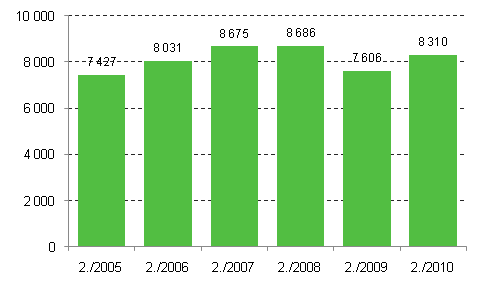 Enterprise openings, 2nd quarter