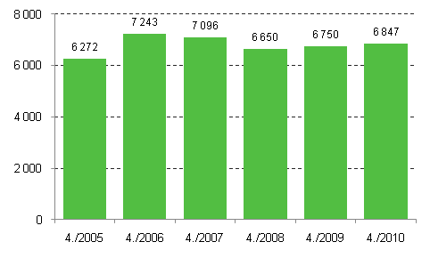 Aloittaneet yritykset 4. neljännes