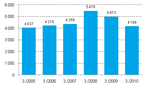 Lopettaneet yritykset, 3. neljännes